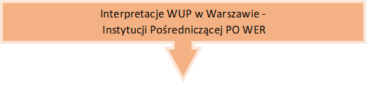 Interpretacje WUP w Warszawie