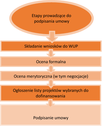 Etapy prowadzące do podpisania umowy