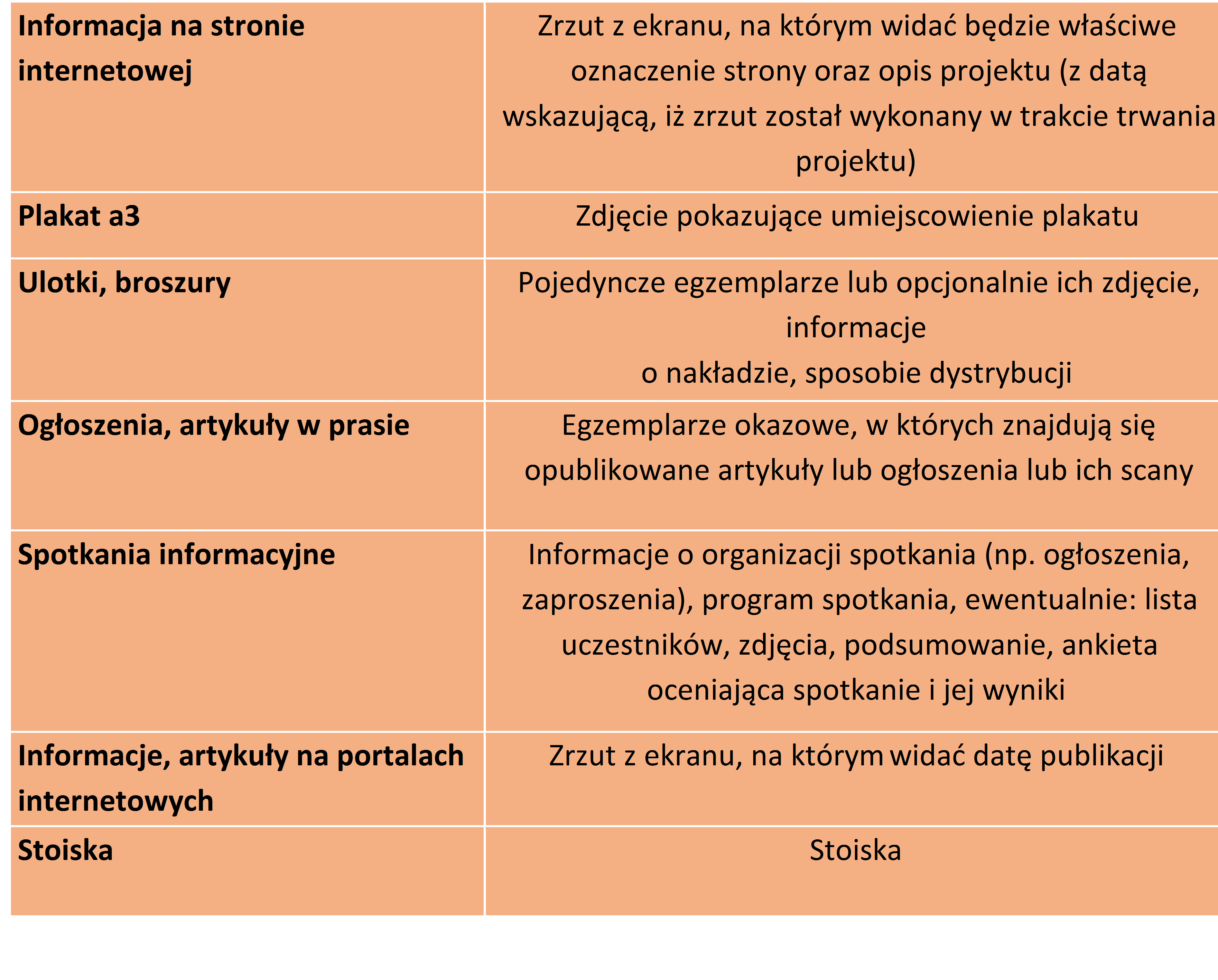 Tabela z przykładowymi metodami dokumentowania