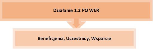 Dział 1 - Działanie 1.2 PO WER - Beneficjenci, Uczestnicy, Wsparcie