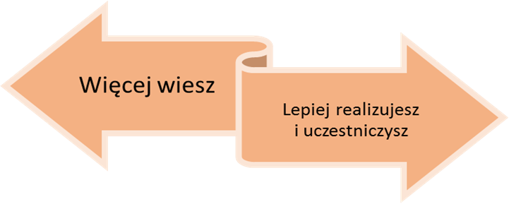 Napis Więcej wiesz, lepiej realizujesz i uczestniczysz