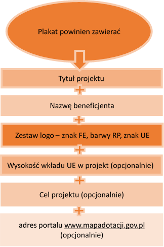 Przedstawienie wymagań dotyczących plakatu