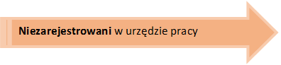 Podsekcja 2 - Niezarejestrowani w urzędzie pracy