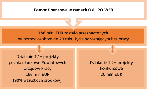 Pomoc finansowa z POWER w podziale na działania